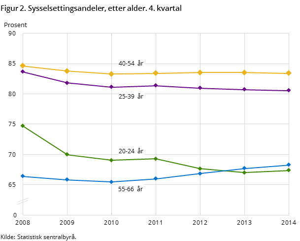 Figur 2. Sysselsettingsandeler, etter alder. 4. kvartal