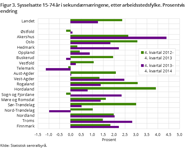 Figur 3. Sysselsatte 15-74 år i sekundærnæringene, etter arbeidsstedsfylke. Prosentvis endring