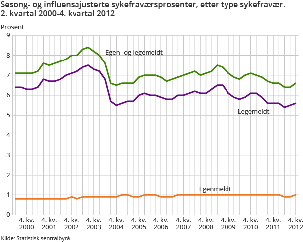 Sesong- og influensajusterte sykefraværsprosenter, etter type sykefravær. 2. kvartal 2000-4. kvartal 2012  Sesong- og influensajusterte sykefraværsprosenter, etter type sykefravær. 2. kvartal 2000-4. kvartal 2012