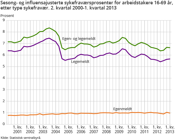 Sesong- og influensajusterte sykefraværsprosenter for arbeidstakere 16-69 år, etter type sykefravær. 2. kvartal 2000-1. kvartal 2013
