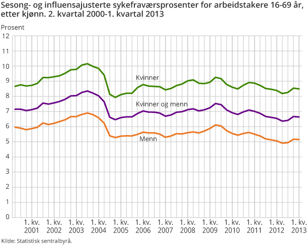 Sesong- og influensajusterte sykefraværsprosenter for arbeidstakere 16-69 år, etter kjønn. 2. kvartal 2000-1. kvartal 2013