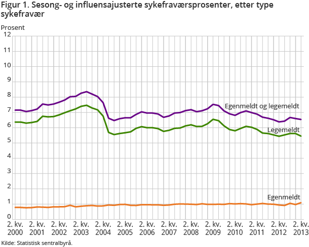 Figur 1. Sesong- og influensajusterte sykefraværsprosenter, etter type sykefravær