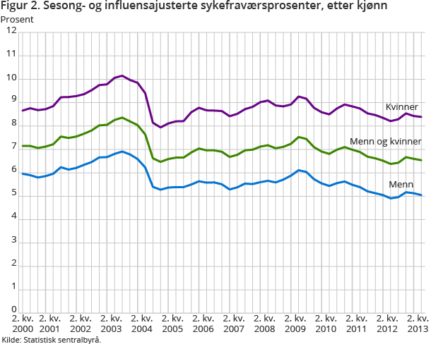 Figur 2. Sesong- og influensajusterte sykefraværsprosenter, etter kjønn Figur 2. Sesong- og influensajusterte sykefraværsprosenter, etter kjønn