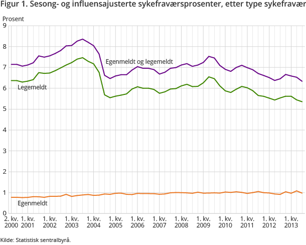 Figur 1. Sesong- og influensajusterte sykefraværsprosenter, etter type sykefravær