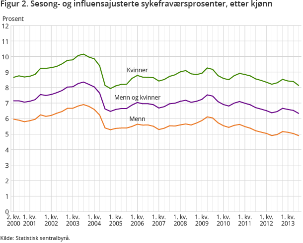 Figur 2. Sesong- og influensajusterte sykefraværsprosenter, etter kjønn Figur 2. Sesong- og influensajusterte sykefraværsprosenter, etter kjønn