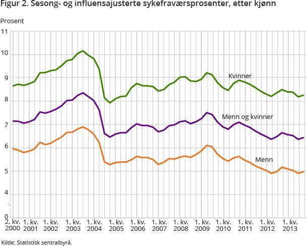 Figur 2. Sesong- og influensajusterte sykefraværsprosenter, etter kjønn Figur 2. Sesong- og influensajusterte sykefraværsprosenter, etter kjønn