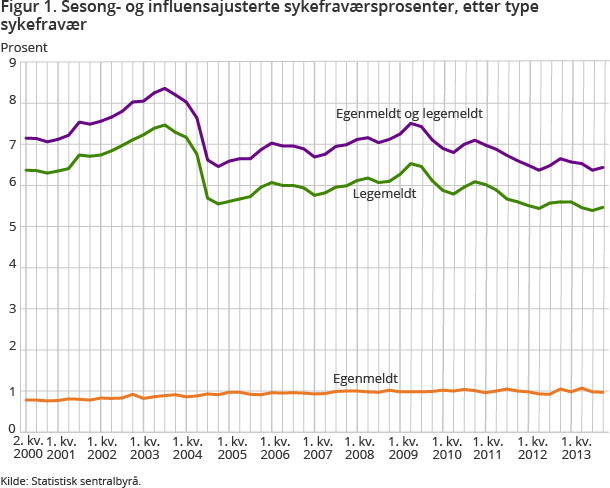 Figur 1. Sesong- og influensajusterte sykefraværsprosenter, etter type sykefravær