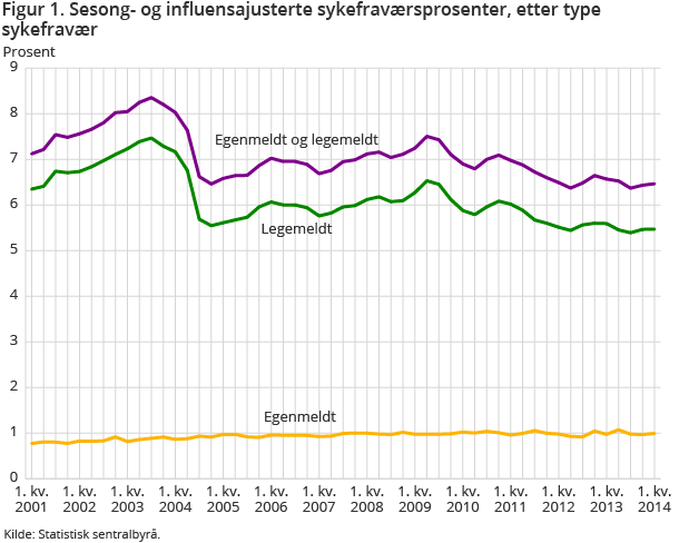 Figur 1. Sesong- og influensajusterte sykefraværsprosenter, etter type sykefravær