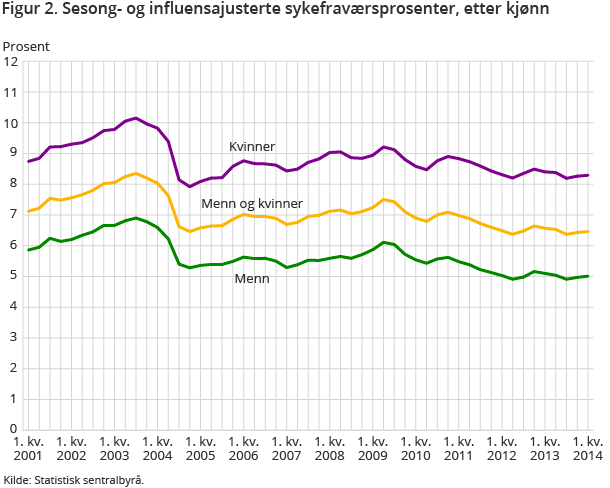 Figur 2. Sesong- og influensajusterte sykefraværsprosenter, etter kjønn Figur 2. Sesong- og influensajusterte sykefraværsprosenter, etter kjønn