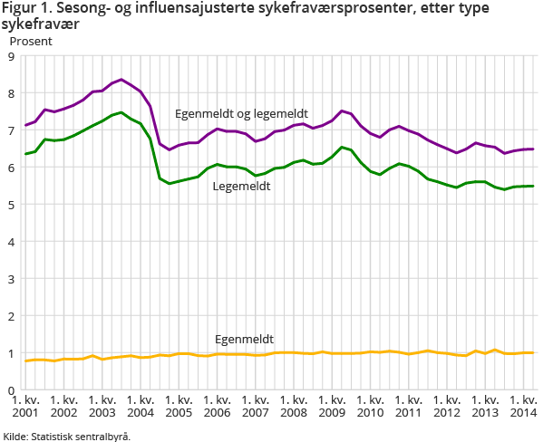 Figur 1. Sesong- og influensajusterte sykefraværsprosenter, etter type sykefravær