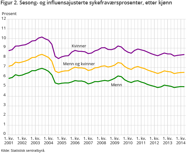 Figur 2. Sesong- og influensajusterte sykefraværsprosenter, etter kjønn 