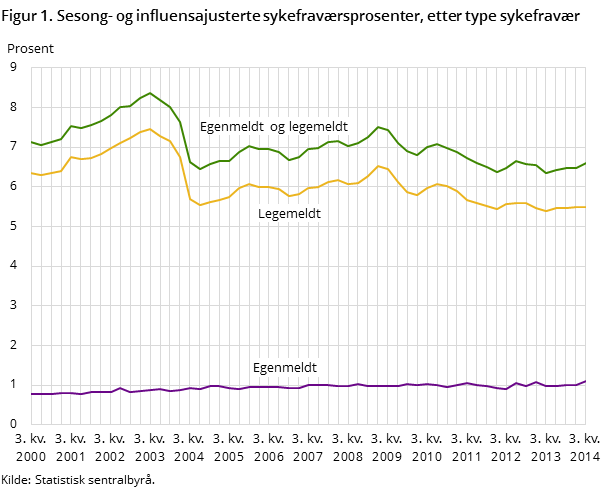 Figur 1. Sesong- og influensajusterte sykefraværsprosenter, etter type sykefravær