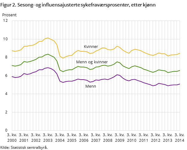 Figur 2. Sesong- og influensajusterte sykefraværsprosenter, etter kjønn