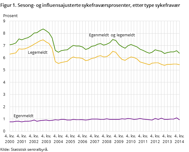 Figur 1. Sesong- og influensajusterte sykefraværsprosenter, etter type sykefravær Figur 1. Sesong- og influensajusterte sykefraværsprosenter, etter type sykefravær