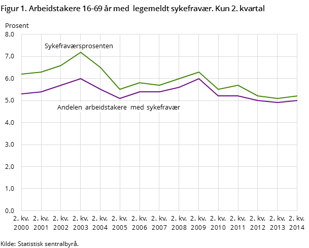 Figur 1. Arbeidstakere 16-69 år med legemeldt sykefravær. Kun 2. kvartal Figur 1. Arbeidstakere 16-69 år med legemeldt sykefravær. Kun 2. kvartal