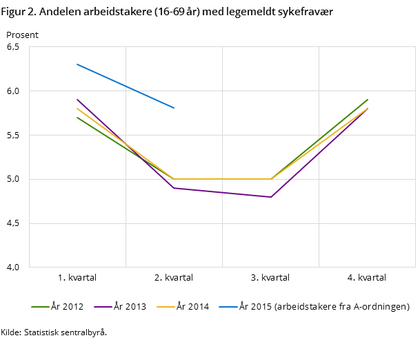 Figur 2. Andelen arbeidstakere (16-69 år) med legemeldt sykefravær Figur 2. Andelen arbeidstakere (16-69 år) med legemeldt sykefravær