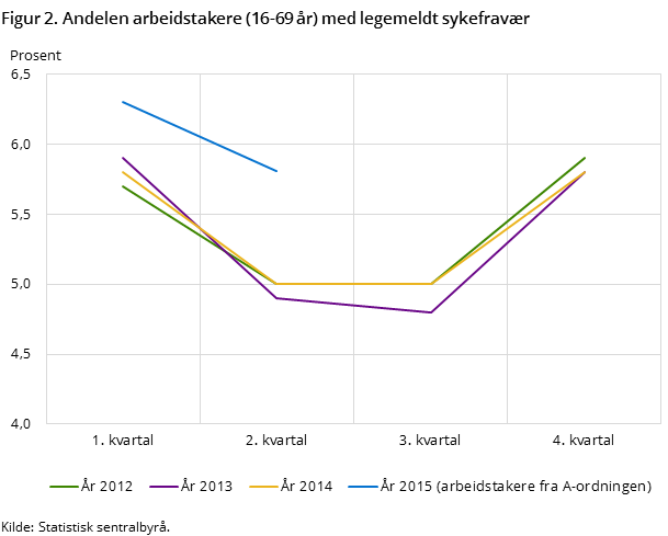 Figur 2. Andelen arbeidstakere (16-69 år) med legemeldt sykefravær