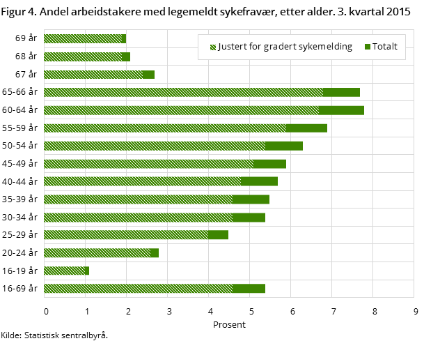 Figur 4. Andel arbeidstakere med legemeldt sykefravær, etter alder. 3. kvartal 2015 