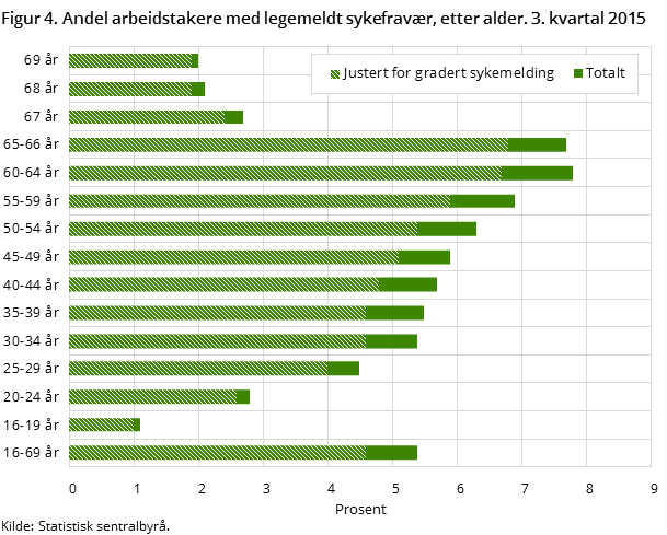Figur 4. Andel arbeidstakere med legemeldt sykefravær, etter alder. 3. kvartal 2015 Figur 4. Andel arbeidstakere med legemeldt sykefravær, etter alder. 3. kvartal 2015