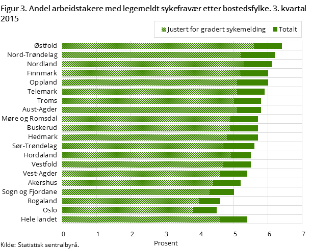 Figur 3. Andel arbeidstakere med legemeldt sykefravær etter bostedsfylke. 3. kvartal 2015 Figur 3. Andel arbeidstakere med legemeldt sykefravær etter bostedsfylke. 3. kvartal 2015