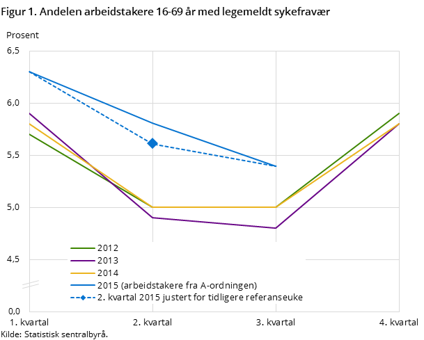 Figur 1. Andelen arbeidstakere 16-69 år med legemeldt sykefravær Figur 1. Andelen arbeidstakere 16-69 år med legemeldt sykefravær