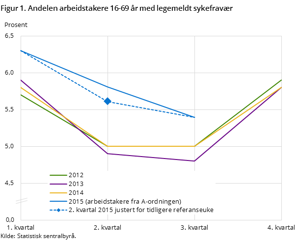 Figur 1. Andelen arbeidstakere 16-69 år med legemeldt sykefravær