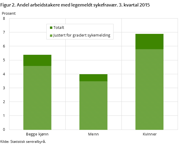 Figur 2. Andel arbeidstakere med legemeldt sykefravær. 3. kvartal 2015 Figur 2. Andel arbeidstakere med legemeldt sykefravær. 3. kvartal 2015