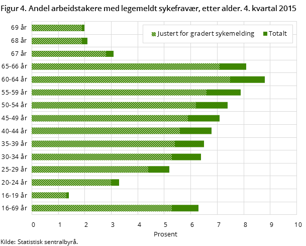 Figur 4. Andel arbeidstakere med legemeldt sykefravær, etter alder. 4. kvartal 2015