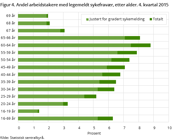 Figur 4. Andel arbeidstakere med legemeldt sykefravær, etter alder. 4. kvartal 2015 Figur 4. Andel arbeidstakere med legemeldt sykefravær, etter alder. 4. kvartal 2015