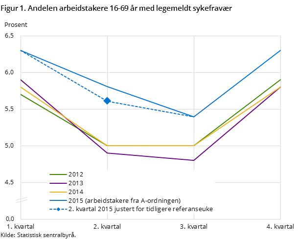 Figur 1. Andelen arbeidstakere 16-69 år med legemeldt sykefravær Figur 1. Andelen arbeidstakere 16-69 år med legemeldt sykefravær