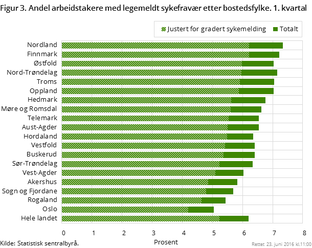 Figur 3. Andel arbeidstakere med legemeldt sykefravær etter bostedsfylke. 1. kvartal 2016 Figur 3. Andel arbeidstakere med legemeldt sykefravær etter bostedsfylke. 1. kvartal 2016