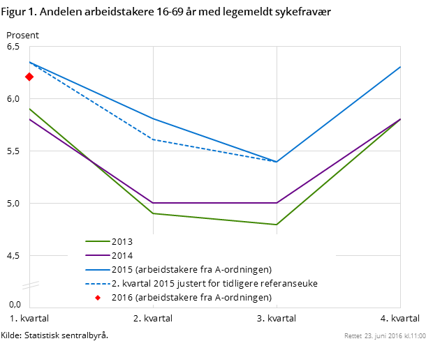 Figur 1. Andelen arbeidstakere 16-69 år med legemeldt sykefravær