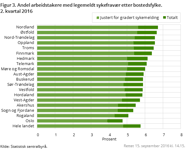 Figur 3. Andel arbeidstakere med legemeldt sykefravær etter bostedsfylke. 2. kvartal 2016 Figur 3. Andel arbeidstakere med legemeldt sykefravær etter bostedsfylke. 2. kvartal 2016