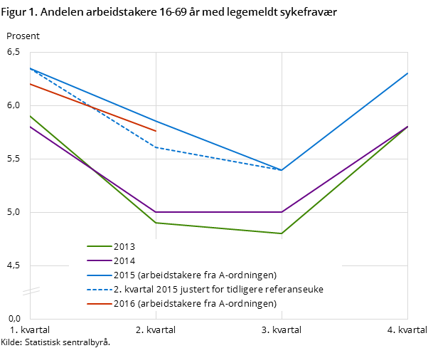 Figur 1. Andelen arbeidstakere 16-69 år med legemeldt sykefravær Figur 1. Andelen arbeidstakere 16-69 år med legemeldt sykefravær