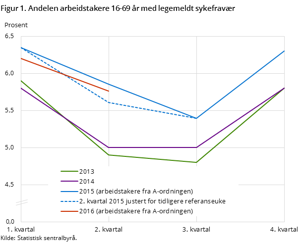 Figur 1. Andelen arbeidstakere 16-69 år med legemeldt sykefravær