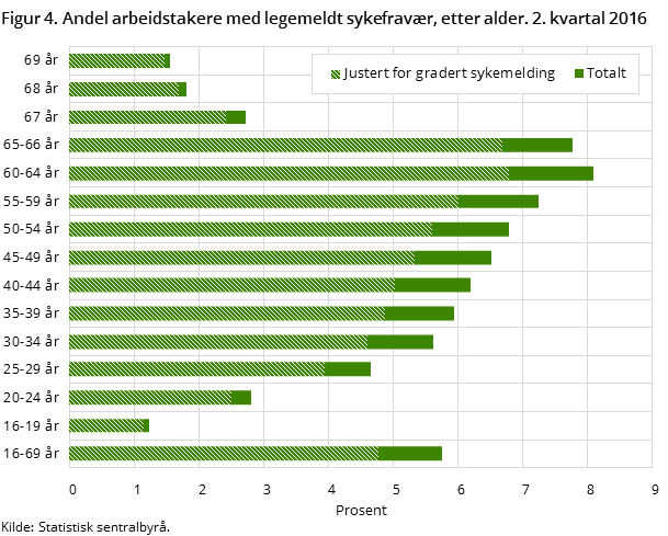 Figur 4. Andel arbeidstakere med legemeldt sykefravær, etter alder. 2. kvartal 2016