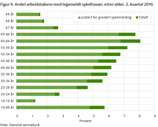 Figur 4. Andel arbeidstakere med legemeldt sykefravær, etter alder. 2. kvartal 2016 Figur 4. Andel arbeidstakere med legemeldt sykefravær, etter alder. 2. kvartal 2016