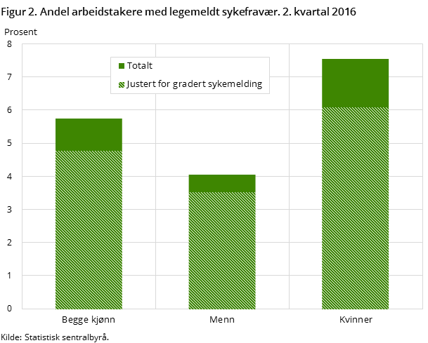Figur 2. Andel arbeidstakere med legemeldt sykefravær. 2. kvartal 2016 Figur 2. Andel arbeidstakere med legemeldt sykefravær. 2. kvartal 2016