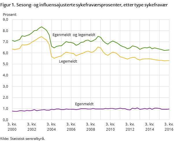 Figur 1. Sesong- og influensajusterte sykefraværsprosenter, etter type sykefravær Figur 1. Sesong- og influensajusterte sykefraværsprosenter, etter type sykefravær