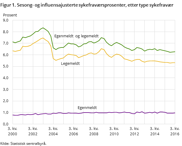 Figur 1. Sesong- og influensajusterte sykefraværsprosenter, etter type sykefravær