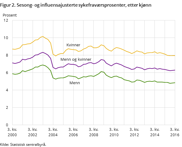 Figur 2. Sesong- og influensajusterte sykefraværsprosenter, etter kjønn