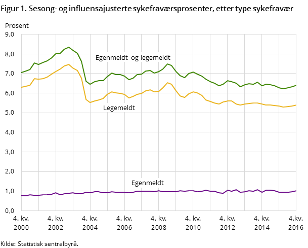 Figur 1. Sesong- og influensajusterte sykefraværsprosenter, etter type sykefravær Figur 1. Sesong- og influensajusterte sykefraværsprosenter, etter type sykefravær