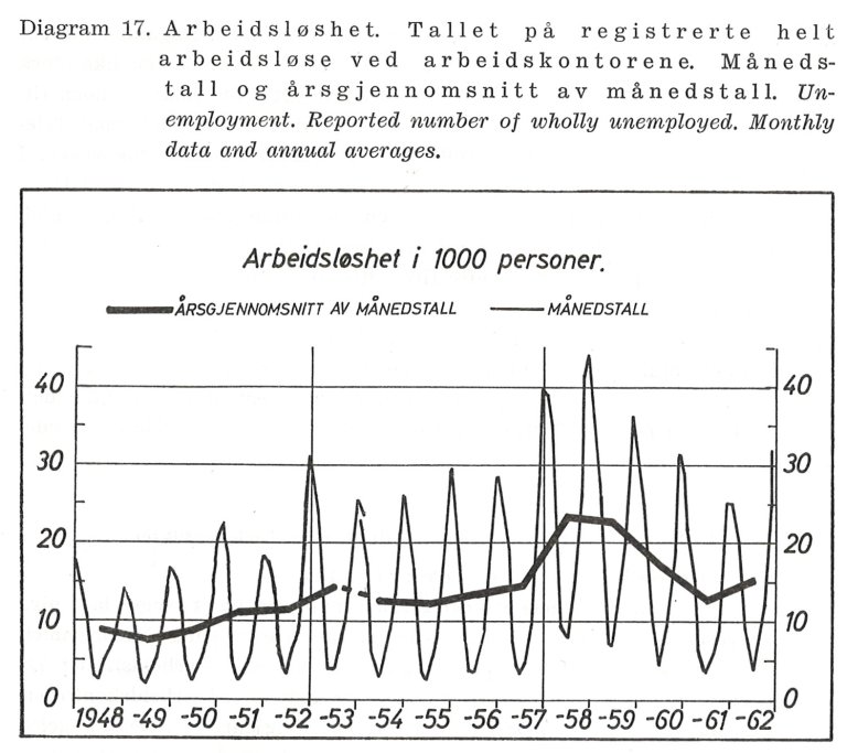 Diagram 17Arb.løshet Samfunnsøk studier12 SSB1965_2.jpg