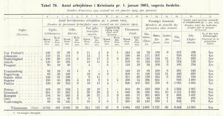 Tabell 76 Stat årbog1902.jpg