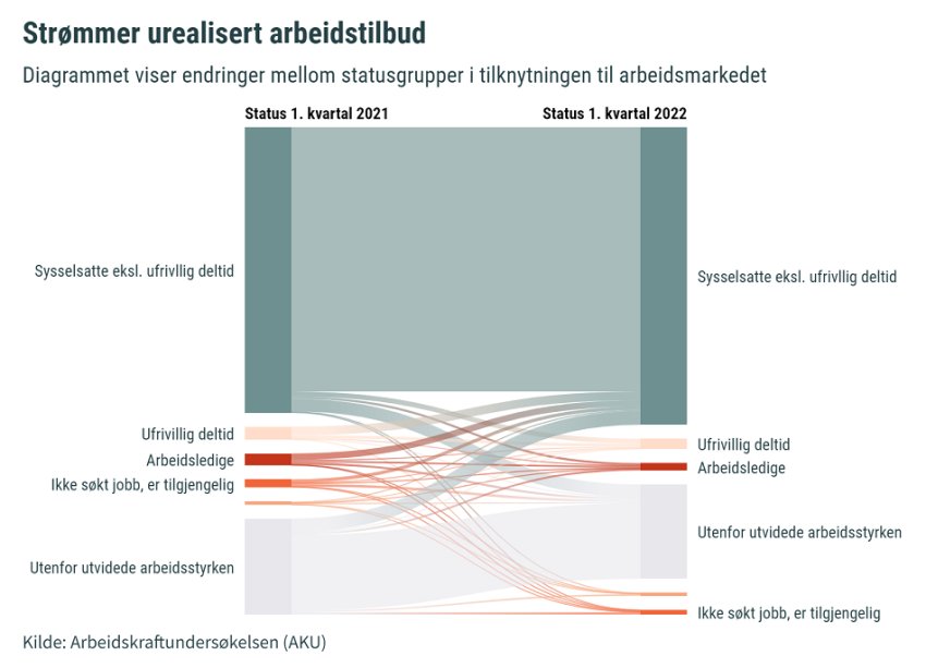 Diagrammet viser endringer mellom statusgrupper i tilknytningen til arbeidsmarkedet