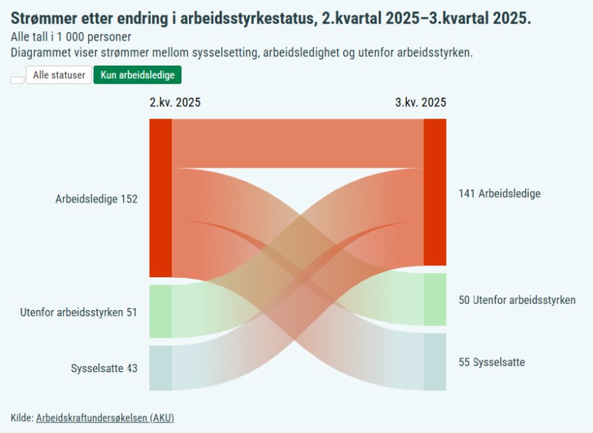 Figur 1. Strømmer etter endring i arbeidsstyrkestatus, 2.kvartal 2025 - 3.kvartal 2025. Les mer om innholdet i tekstbeskrivelse og kilde under figuren.