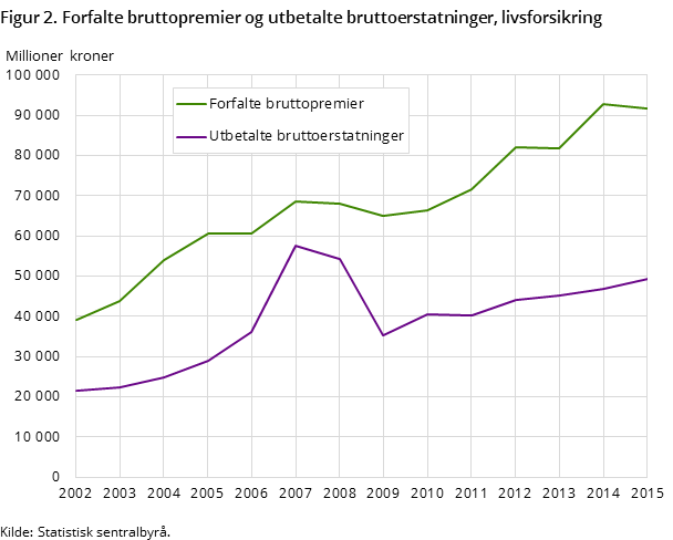Figur 2. Forfalte bruttopremier og utbetalte bruttoerstatninger, livsforsikring Figur 2. Forfalte bruttopremier og utbetalte bruttoerstatninger, livsforsikring