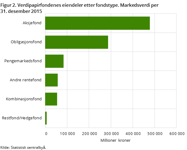 "Figur 2. Verdipapirfondenes eindeler etter fondstype. Markedsverdi per 31. desember 2015 "Figur 2. Verdipapirfondenes eindeler etter fondstype. Markedsverdi per 31. desember 2015