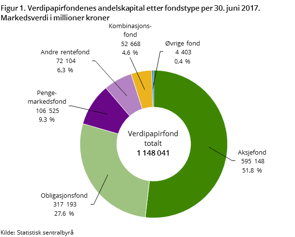 Figur 1. Verdipapirfondenes andelskapital etter fondstype per 30. juni 2017. Markedsverdi i millioner kroner Figur 1. Verdipapirfondenes andelskapital etter fondstype per 30. juni 2017. Markedsverdi i millioner kroner