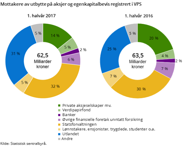 Figur 2. Mottakere av utbytte på aksjer og egenkapitalbevis registrert i VPS Figur 2. Mottakere av utbytte på aksjer og egenkapitalbevis registrert i VPS